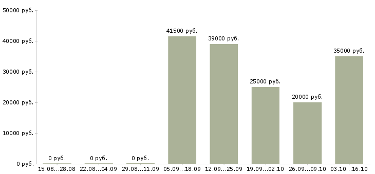 Вакансии специалист склада вахта в Москве - Медиана зарплат специалист склада вахта в Москве за 2 месяца