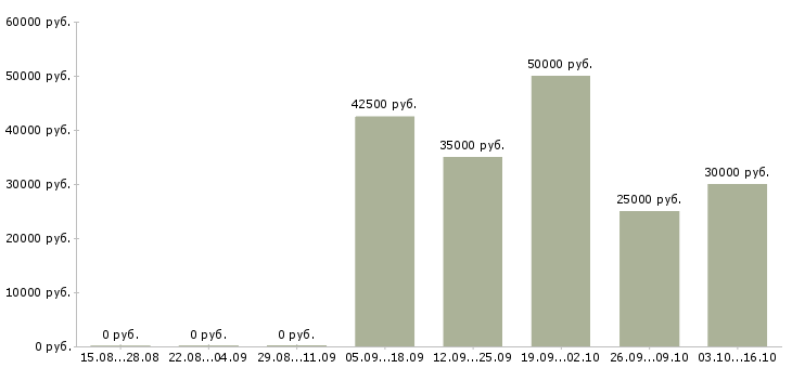 Вакансии торговый представитель по развитию продаж в Ярославле - Медиана зарплат торговый представитель по развитию продаж в Ярославле за 2 месяца
