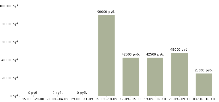 Вакансии требуется комплектовщик на вахту в Уфе - Медиана зарплат требуется комплектовщик на вахту в Уфе за 2 месяца