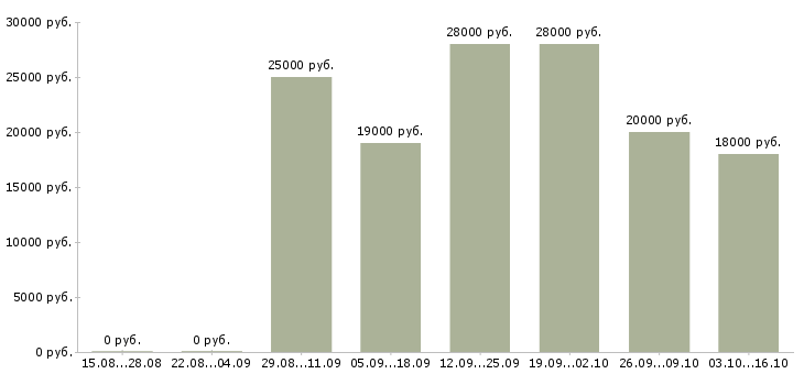 Вакансии требуется консультант на дому в Волгограде - Медиана зарплат требуется консультант на дому в Волгограде за 2 месяца