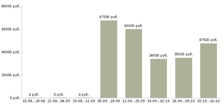 Вакансии упаковщик с еженедельной оплатой Нижний новгород - Медиана зарплат упаковщик с еженедельной оплатой Нижний новгород за 2 месяца