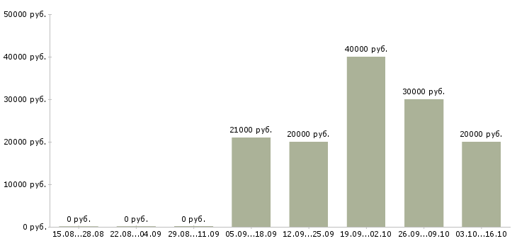 Вакансии юрист по работе с клиентами Набережные челны - Медиана зарплат юрист по работе с клиентами Набережные челны за 2 месяца