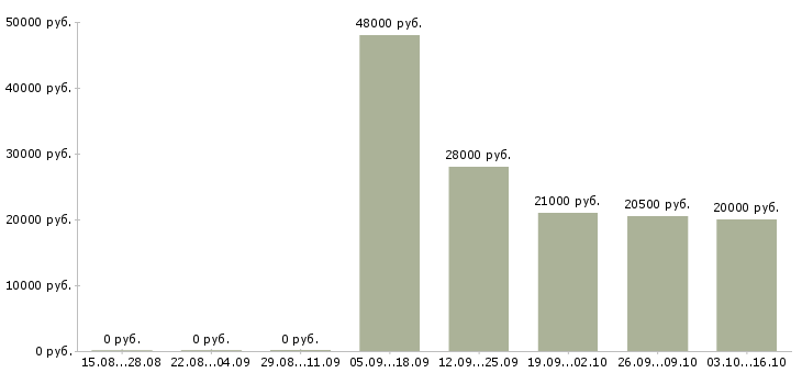Вакансии юрист по работе с клиентами в Иваново - Медиана зарплат юрист по работе с клиентами в Иваново за 2 месяца