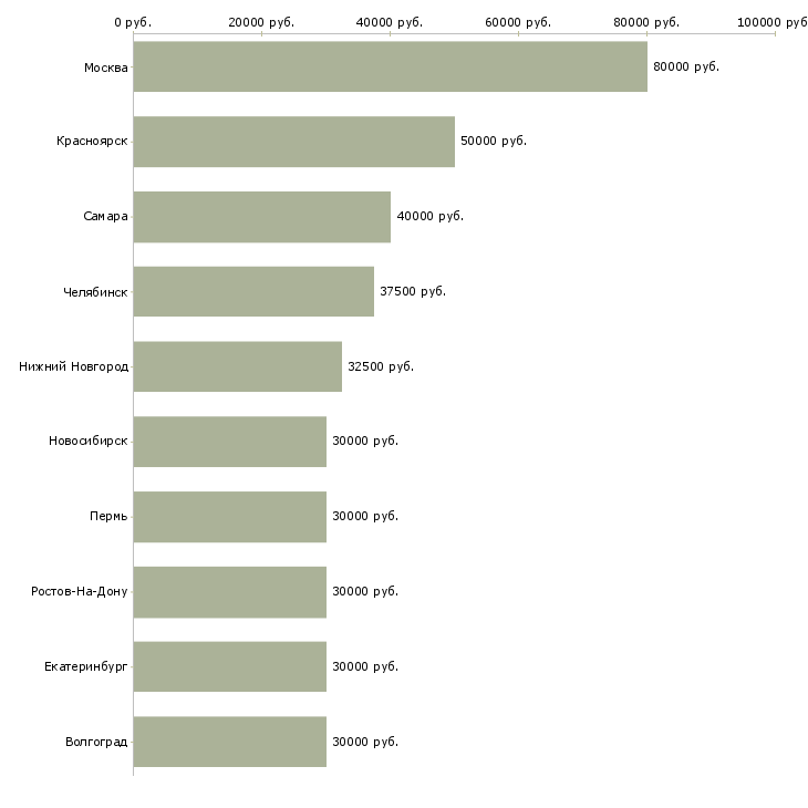 Поиск работы бренд менеджер менеджер по продукту-Медиана зарплаты для вакансии «бренд менеджер менеджер по продукту» в других городах