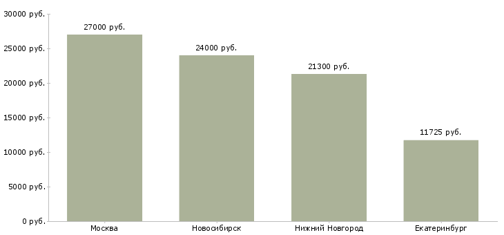 Поиск работы грузчик склада алкогольной продукции-Медиана зарплаты для вакансии «грузчик склада алкогольной продукции» в других городах