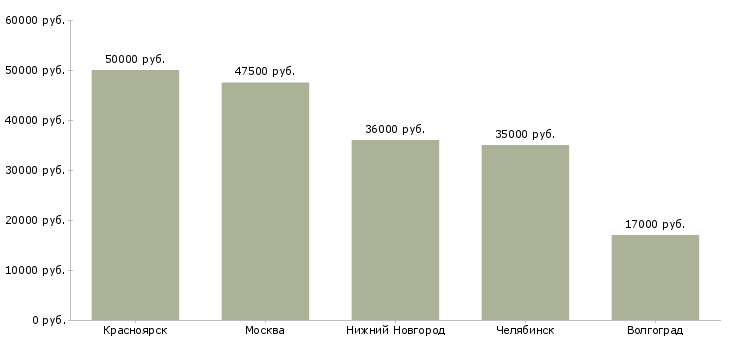 Поиск работы мастер мясного производства-Медиана зарплаты для вакансии «мастер мясного производства» в других городах
