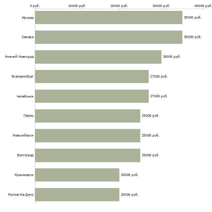 Поиск работы начни зарабатывать в команде-Медиана зарплаты для вакансии «начни зарабатывать в команде» в других городах
