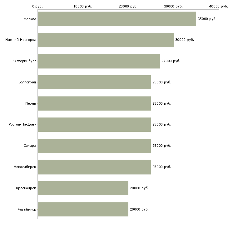 Поиск работы продавец салона евросеть-Медиана зарплаты для вакансии «продавец салона евросеть» в других городах