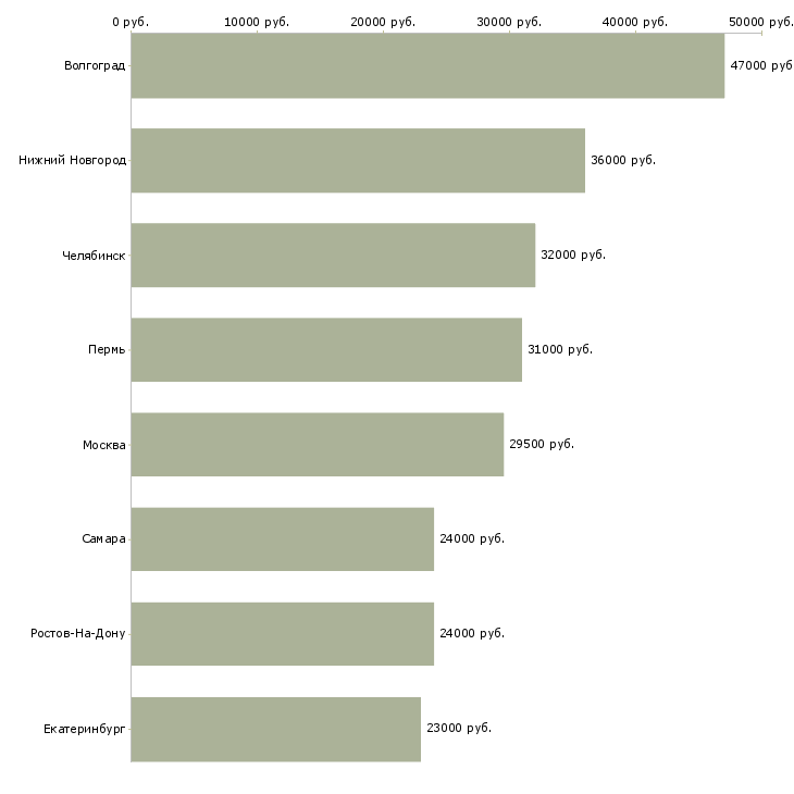 Поиск работы сотрудник кассового узла-Медиана зарплаты для вакансии «сотрудник кассового узла» в других городах