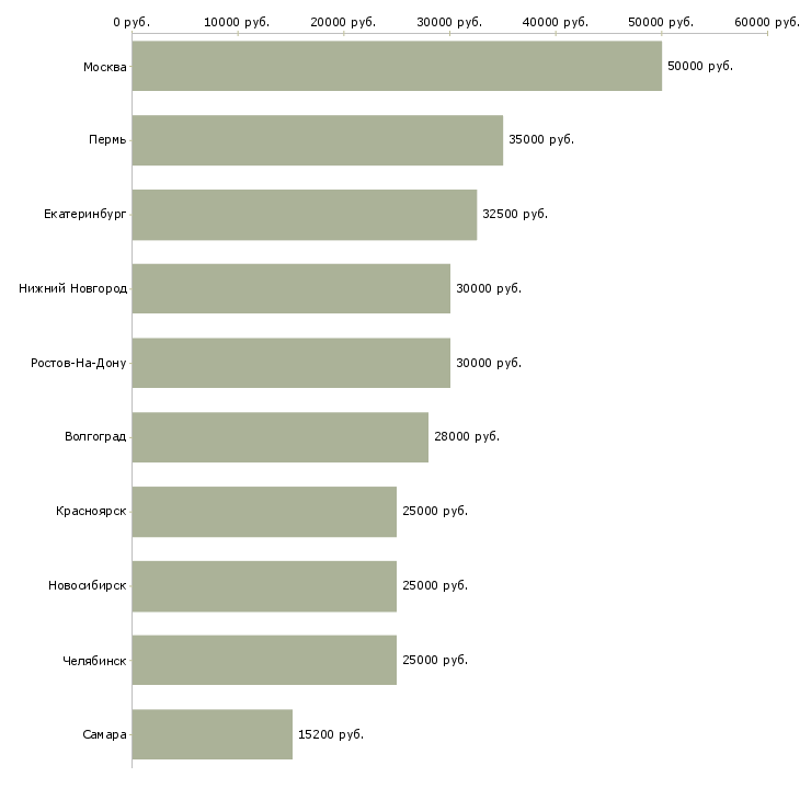 Поиск работы специалист по продажам эксперт-Медиана зарплаты для вакансии «специалист по продажам эксперт» в других городах