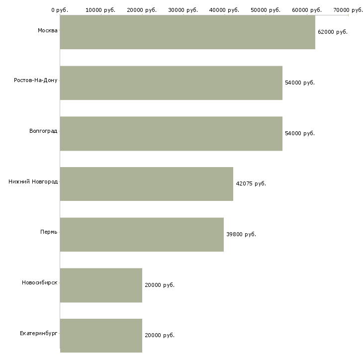 Поиск работы стикеровщики на склад-Медиана зарплаты для вакансии «стикеровщики на склад» в других городах