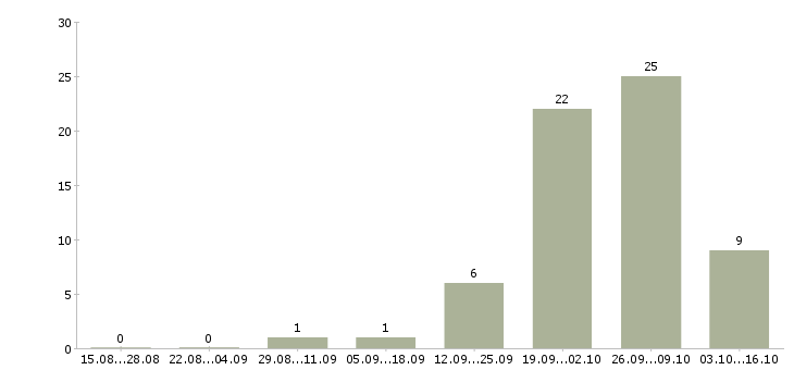 Работа помощник руководителя на дому Башкортостан - Число вакансий Башкортостан по специальности помощник руководителя на дому за 2 месяца