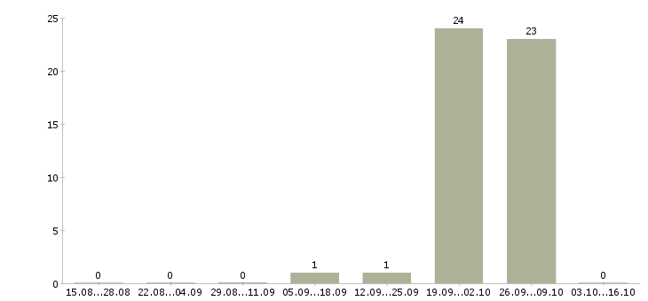 Работа стикеровщик на склад Башкортостан - Число вакансий Башкортостан по специальности стикеровщик на склад за 2 месяца
