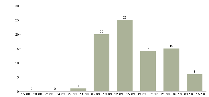 Работа подработка на дому по совместительству Йошкар-ола - Число вакансий Йошкар-ола по специальности подработка на дому по совместительству за 2 месяца