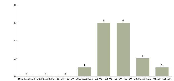 Работа ведущий менеджер корпоративных продаж Карелия - Число вакансий Карелия по специальности ведущий менеджер корпоративных продаж за 2 месяца