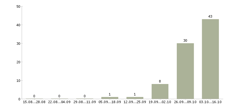 Работа оператор удаленно на компьютере Карелия - Число вакансий Карелия по специальности оператор удаленно на компьютере за 2 месяца