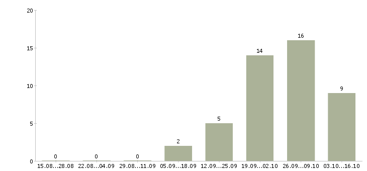 Работа специалист в офис на телефон Коми - Число вакансий Коми по специальности специалист в офис на телефон за 2 месяца
