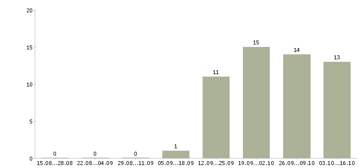 Работа юрист по работе с клиентами Набережные челны - Число вакансий Набережные челны по специальности юрист по работе с клиентами за 2 месяца
