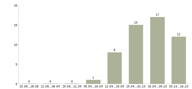 Работа кассир нового магазина Нижний новгород - Число вакансий Нижний новгород по специальности кассир нового магазина за 2 месяца