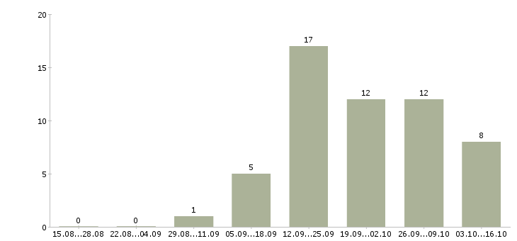 Работа сотрудник с опытом врача Нижний новгород - Число вакансий Нижний новгород по специальности сотрудник с опытом врача за 2 месяца