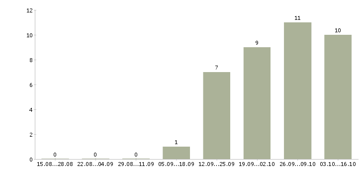 Работа специалист по продажам финансовых продуктов Нижний новгород - Число вакансий Нижний новгород по специальности специалист по продажам финансовых продуктов за 2 месяца