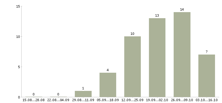Работа ведущий финансовый менеджер Ростов-на-дону - Число вакансий Ростов-на-дону по специальности ведущий финансовый менеджер за 2 месяца