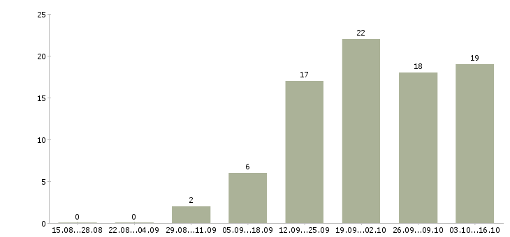 Работа руководитель группы менеджеров по продажам Ростов-на-дону - Число вакансий Ростов-на-дону по специальности руководитель группы менеджеров по продажам за 2 месяца