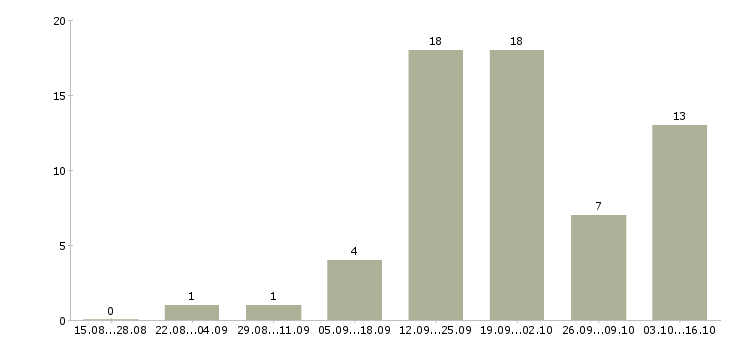 Работа руководитель отдела расширения Ростов-на-дону - Число вакансий Ростов-на-дону по специальности руководитель отдела расширения за 2 месяца