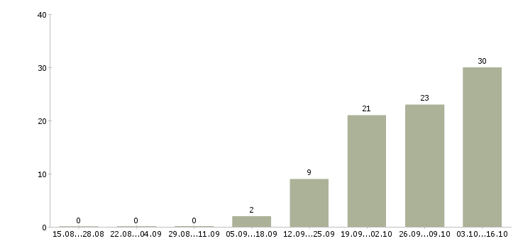 Работа сотрудник отдела питания Ростов-на-дону - Число вакансий Ростов-на-дону по специальности сотрудник отдела питания за 2 месяца