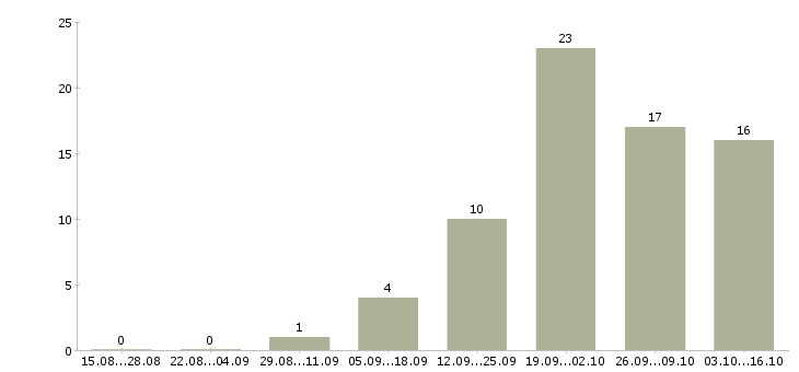 Работа менеджер по интеграции Санкт-петербург - Число вакансий Санкт-петербург по специальности менеджер по интеграции за 2 месяца