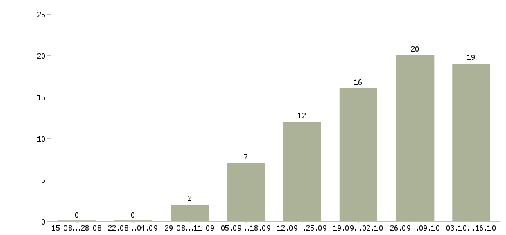 Работа сотрудник кассового узла Санкт-петербург - Число вакансий Санкт-петербург по специальности сотрудник кассового узла за 2 месяца