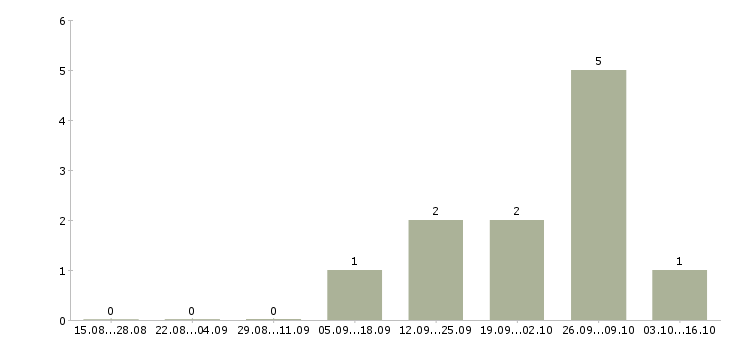 Работа рабочие с бесплатным проживанием Тыва - Число вакансий Тыва по специальности рабочие с бесплатным проживанием за 2 месяца