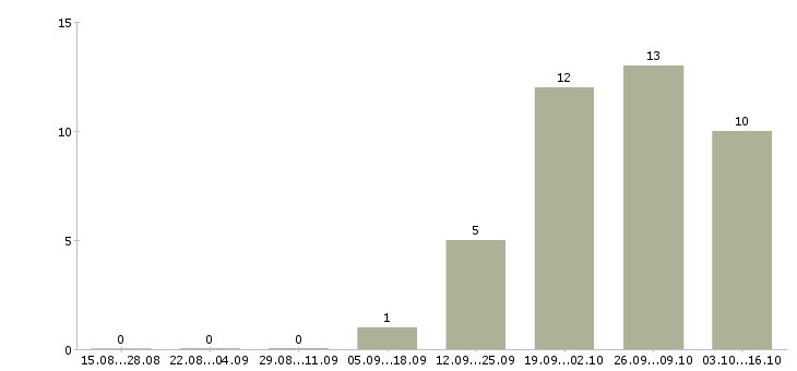 Работа грузчик на склад товаров Удмуртия - Число вакансий Удмуртия по специальности грузчик на склад товаров за 2 месяца