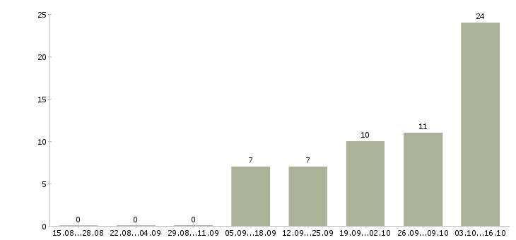 Работа размещение электронных объявлений Удмуртия - Число вакансий Удмуртия по специальности размещение электронных объявлений за 2 месяца