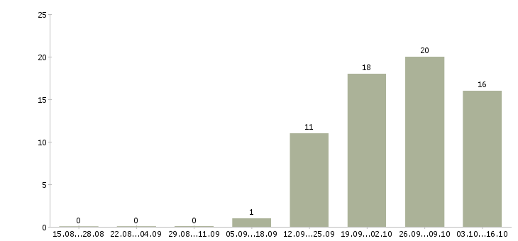 Работа специалист торговой точки Удмуртия - Число вакансий Удмуртия по специальности специалист торговой точки за 2 месяца