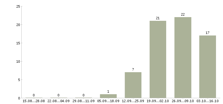 Работа доступная в интернете Чувашия - Число вакансий Чувашия по специальности доступная в интернете за 2 месяца