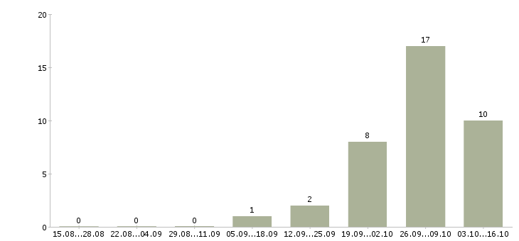 Работа упаковщики вахта жилье Чувашия - Число вакансий Чувашия по специальности упаковщики вахта жилье за 2 месяца