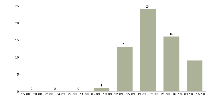 Работа менеджер с медицинским образованием в Архангельске - Число вакансий в Архангельске по специальности менеджер с медицинским образованием за 2 месяца