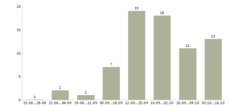 Работа дома для активных людей в Астрахани - Число вакансий в Астрахани по специальности дома для активных людей за 2 месяца