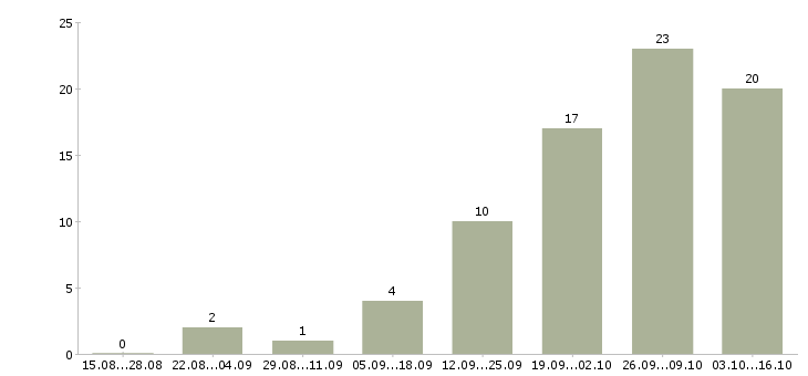 Работа менеджер в международную компанию в Астрахани - Число вакансий в Астрахани по специальности менеджер в международную компанию за 2 месяца