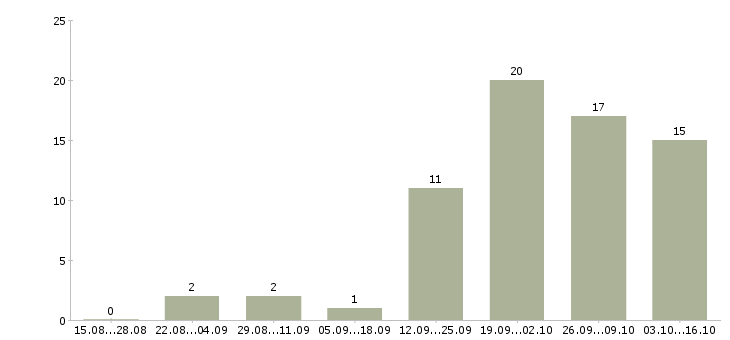 Работа менеджер по работе с регионами в Астрахани - Число вакансий в Астрахани по специальности менеджер по работе с регионами за 2 месяца