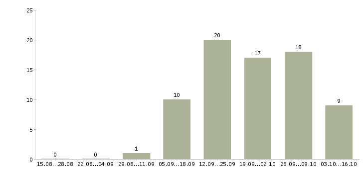 Работа новый официальный проект в Астрахани - Число вакансий в Астрахани по специальности новый официальный проект за 2 месяца