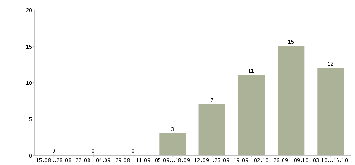 Работа сотрудник в отдел переговоров в Астрахани - Число вакансий в Астрахани по специальности сотрудник в отдел переговоров за 2 месяца