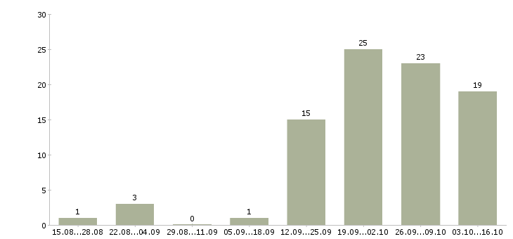 Работа консультант в сфере продаж в Барнауле - Число вакансий в Барнауле по специальности консультант в сфере продаж за 2 месяца
