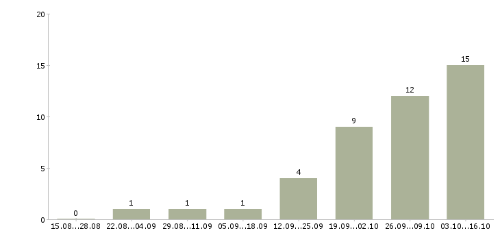 Работа региональный менеджер активных продаж в Барнауле - Число вакансий в Барнауле по специальности региональный менеджер активных продаж за 2 месяца