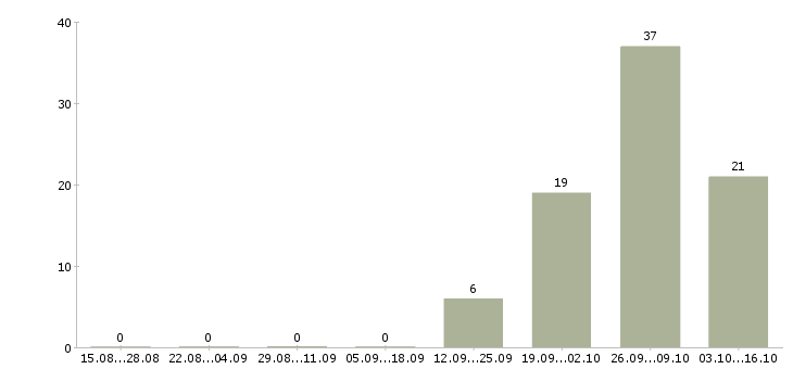 Работа рабочий на производство упаковка в Брянске - Число вакансий в Брянске по специальности рабочий на производство упаковка за 2 месяца