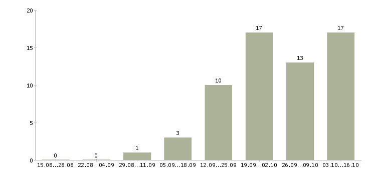 Работа складской сотрудник в Владивостоке - Число вакансий в Владивостоке по специальности складской сотрудник за 2 месяца