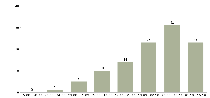 Работа компании требуются сотрудники удаленно в Владимире - Число вакансий в Владимире по специальности компании требуются сотрудники удаленно за 2 месяца