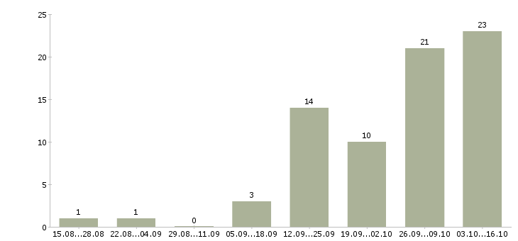 Работа менеджер по размещению информации в Владимире - Число вакансий в Владимире по специальности менеджер по размещению информации за 2 месяца
