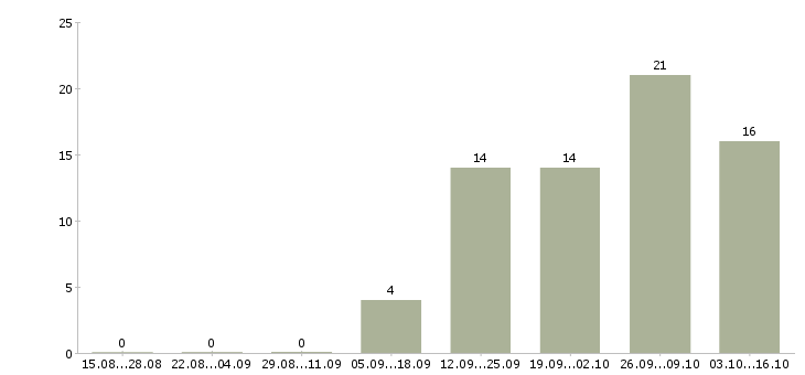 Работа грузчик на склад техники в Волгограде - Число вакансий в Волгограде по специальности грузчик на склад техники за 2 месяца